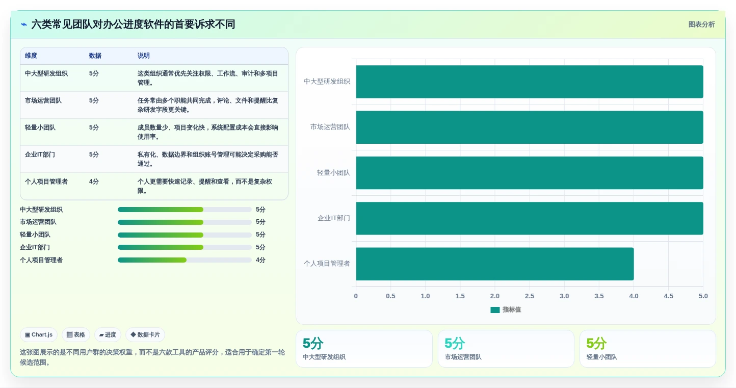 2026年效率之选：6款顶级办公进度软件全面对比