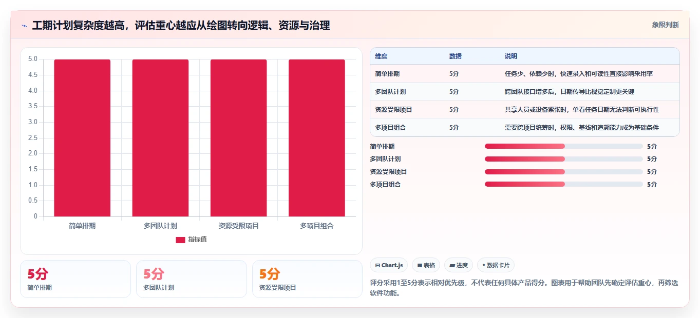 选对工具事半功倍：2026年工期计划横道图软件选型指南