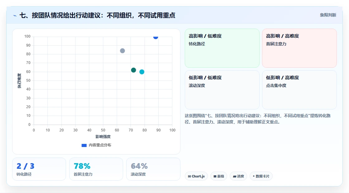 七、按团队情况给出行动建议:不同组织,不同试用重点