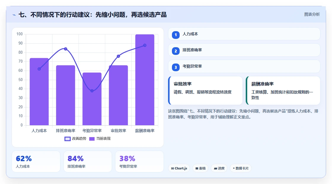七、不同情况下的行动建议:先缩小问题,再选候选产品