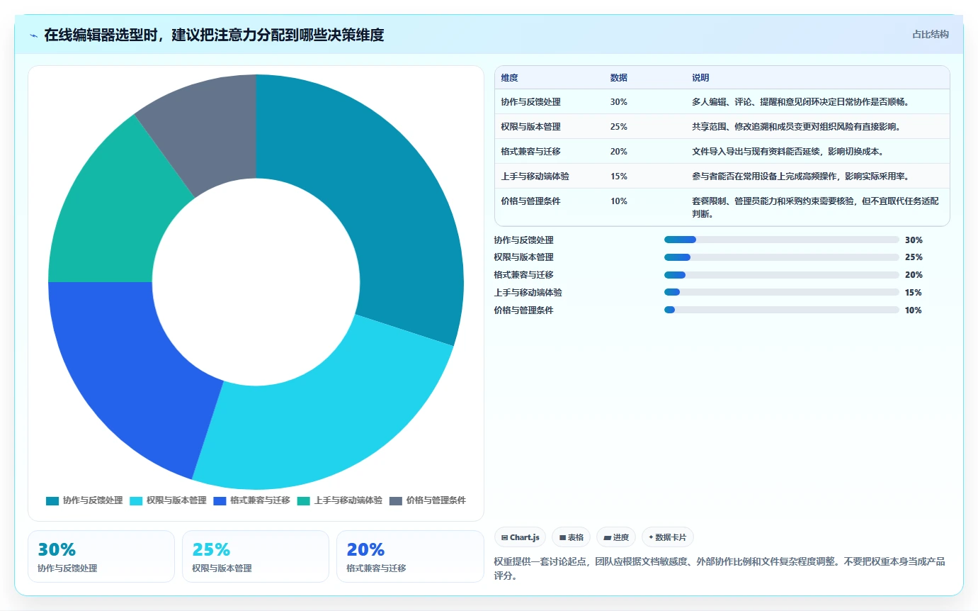 远程协作新时代:7款顶级在线编辑器推荐