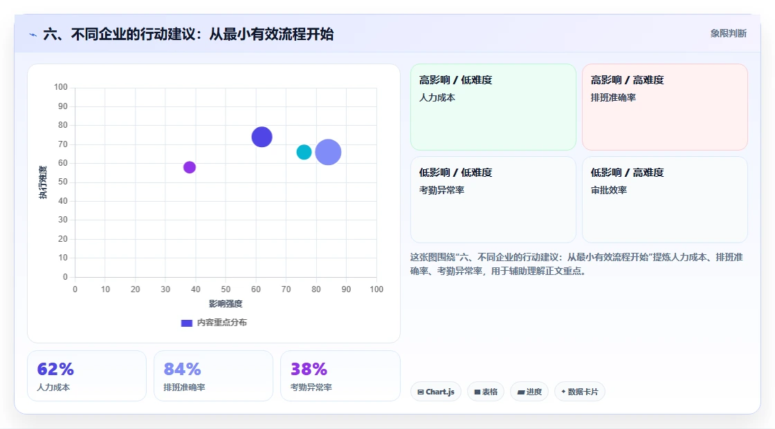 六、不同企业的行动建议:从最小有效流程开始