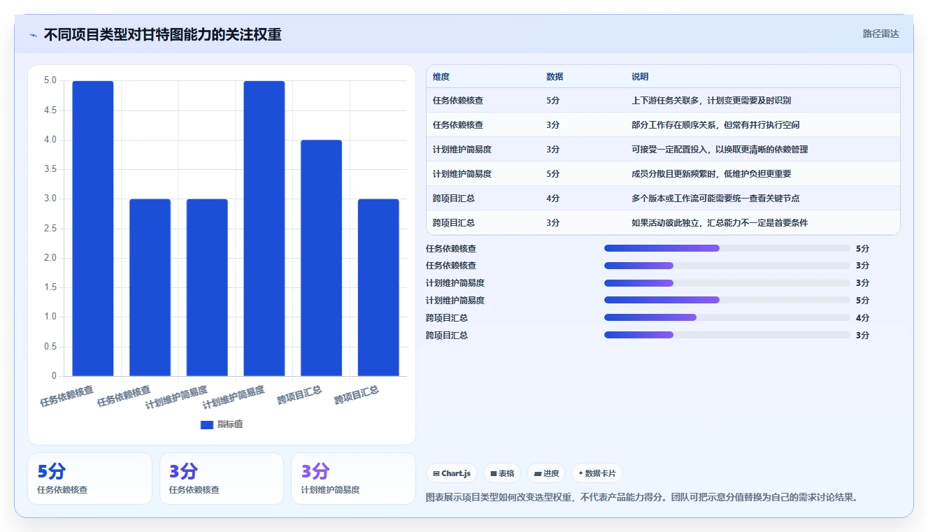甘特图工具对比：2026 年最受欢迎的 5 款工具详解