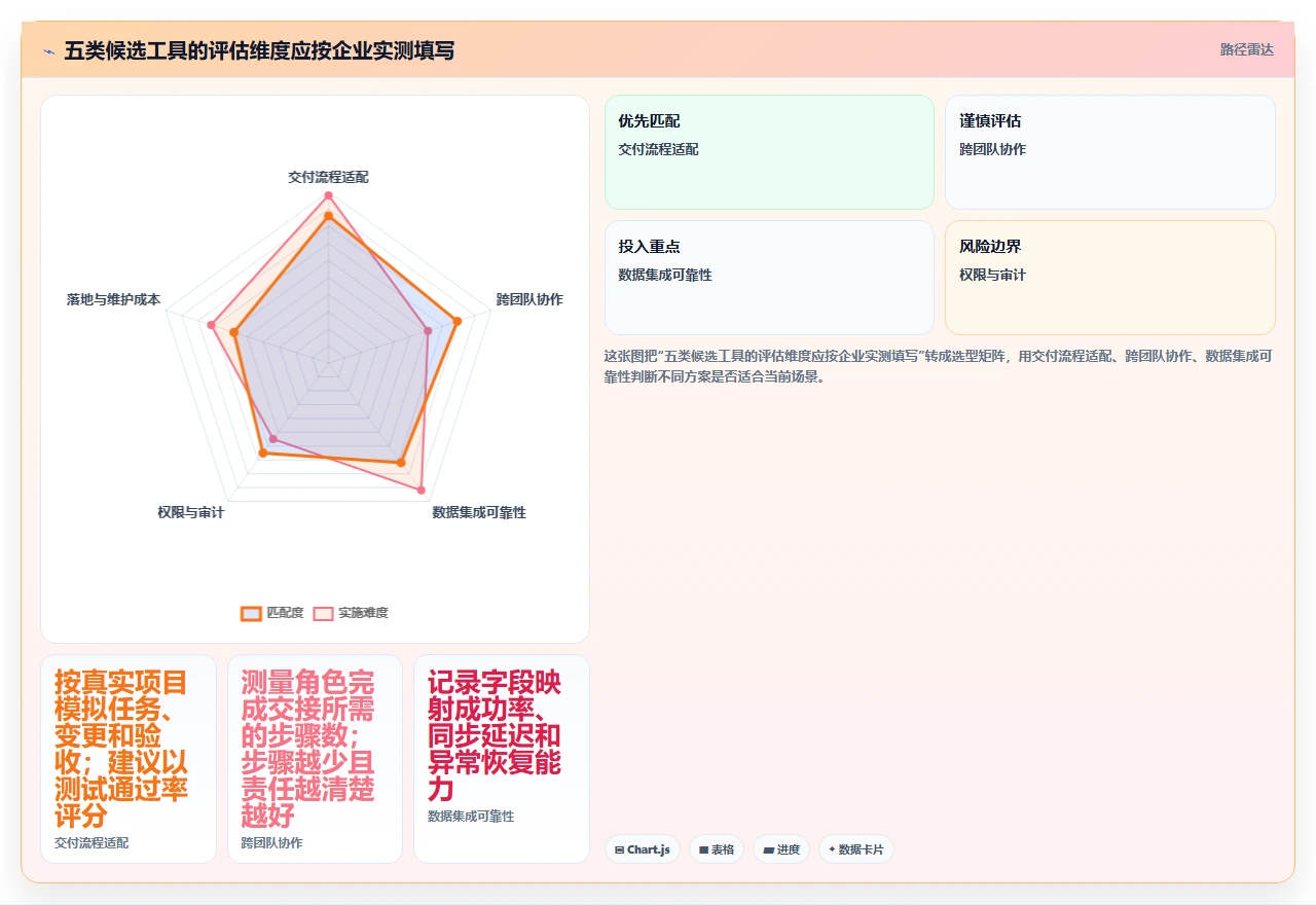项目经理必读:2026年最热门的5款项目管理LTC工具盘点