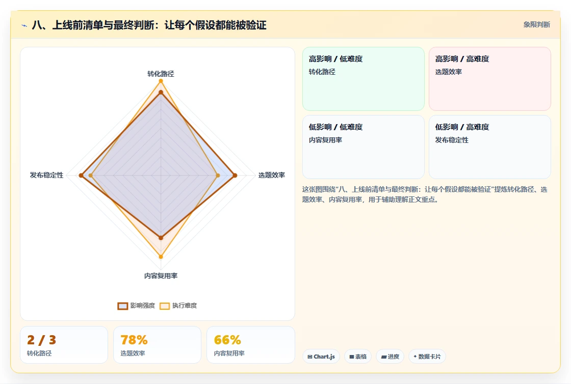 八、上线前清单与最终判断:让每个假设都能被验证