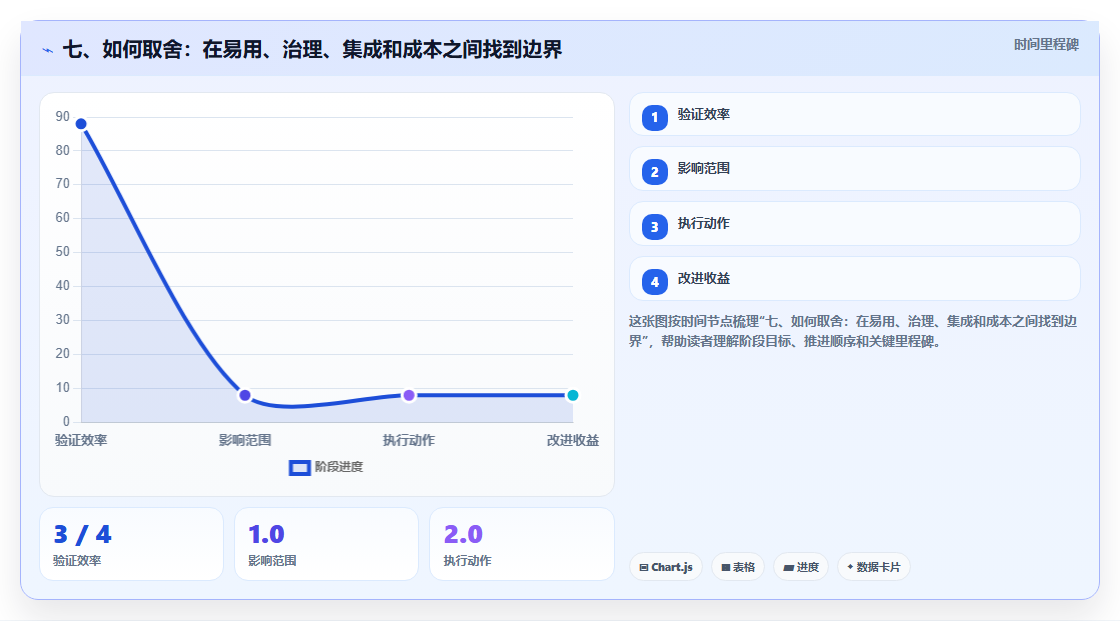 七、如何取舍:在易用、治理、集成和成本之间找到边界