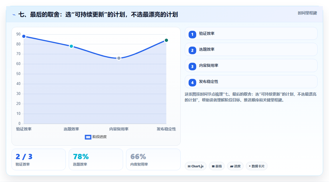 七、最后的取舍：选“可持续更新”的计划，不选最漂亮的计划