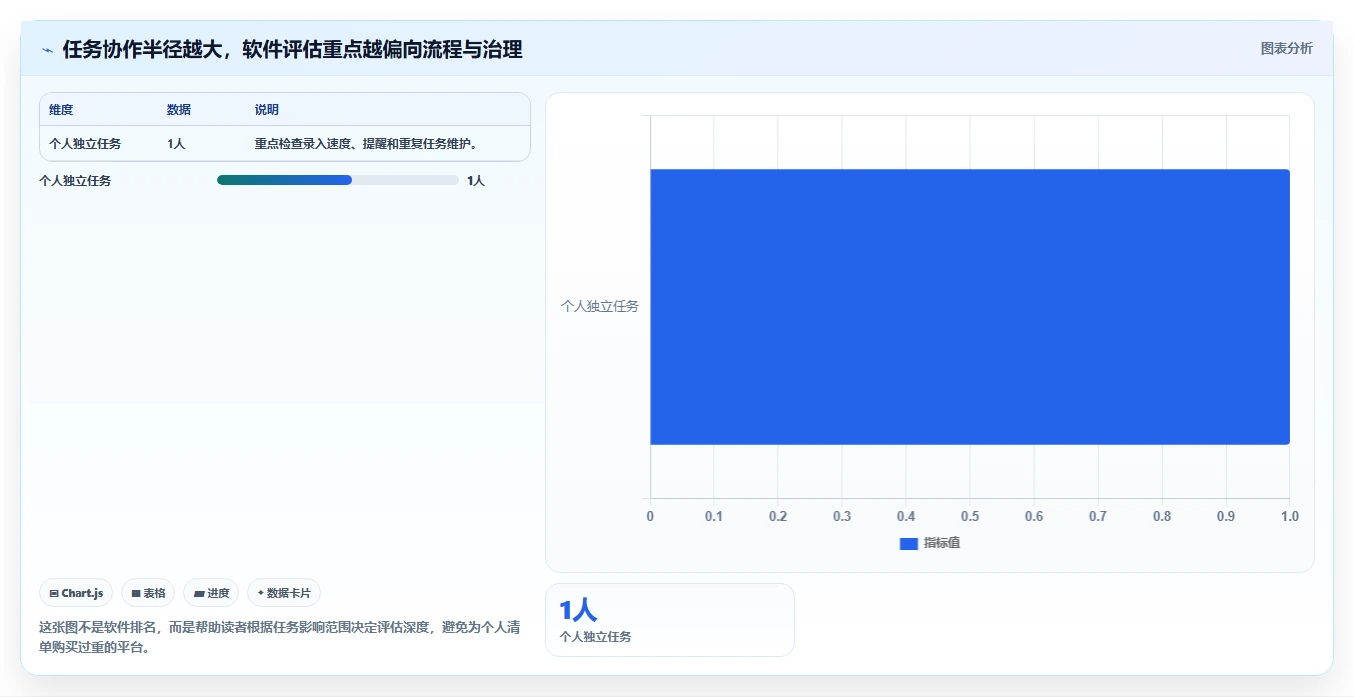 远程办公新趋势：6款热门工作任务清单管理软件深度对比