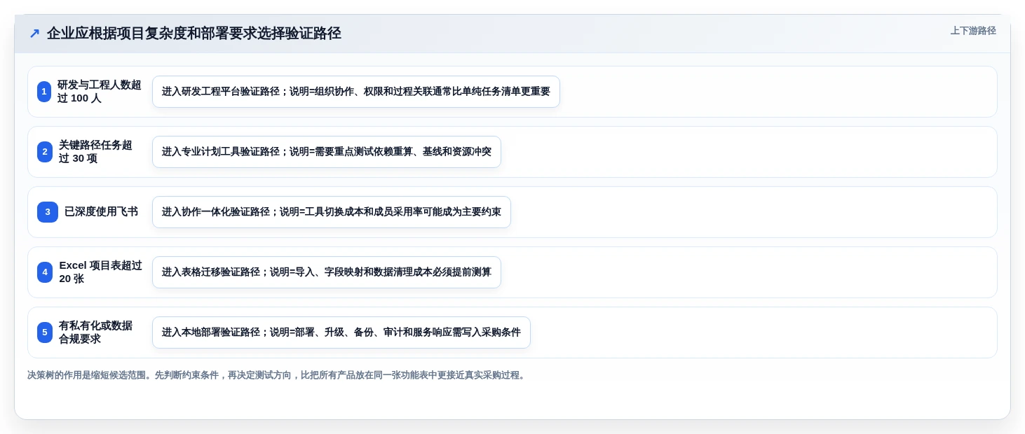 2026年跨部门瀑布管理工具推荐：5款工具测评与选型指南