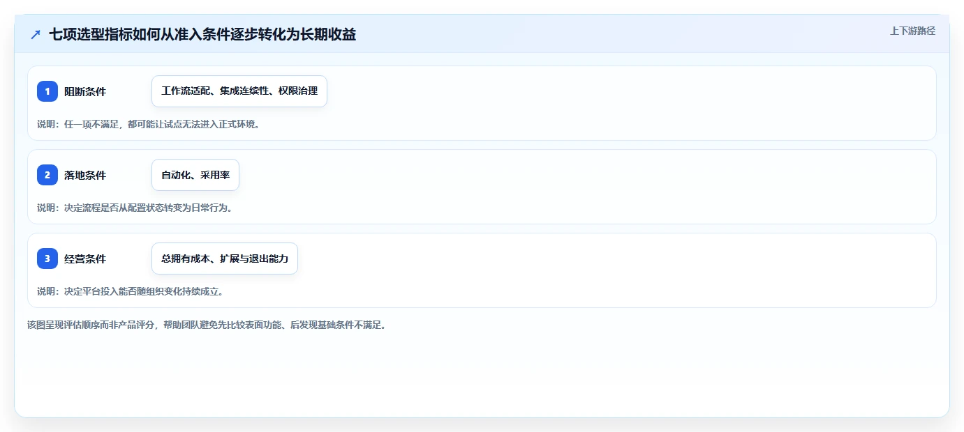 突破团队协作瓶颈：2026年7个PingCode协作平台选型关键指标