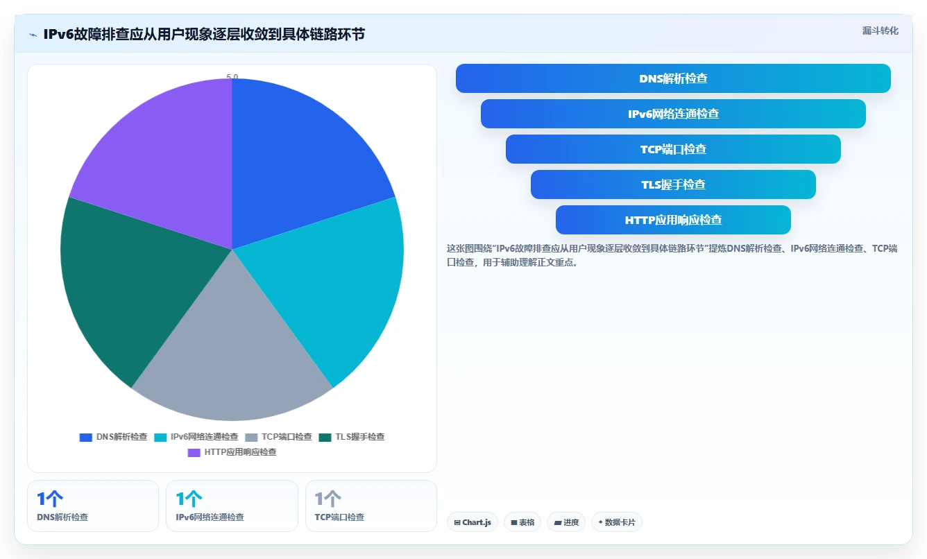 IPv6检测工具选型指南：2026年最值得投资的5大工具