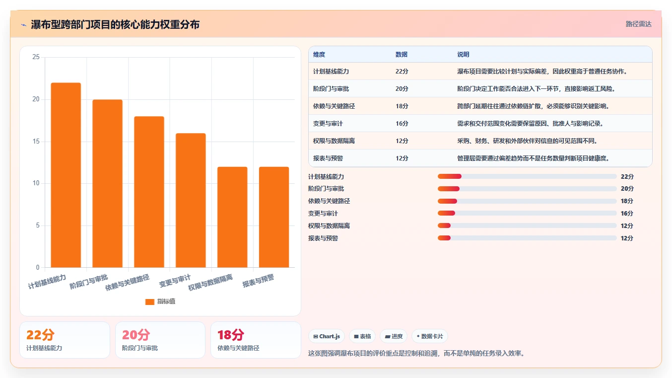 跨部门协作瀑布管理工具有哪些？2026年选型指南与测评