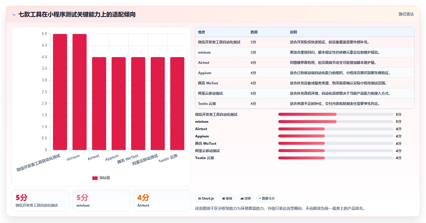 提升效率的关键：2026年度7款优秀小程序测试工具对比