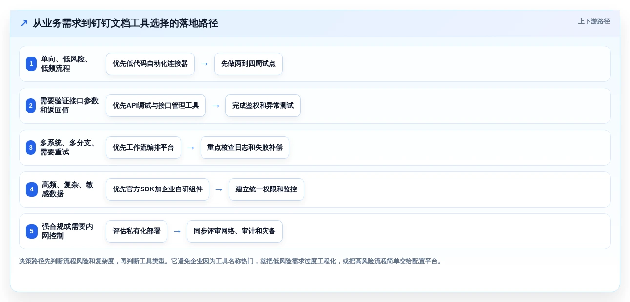 提升协作效率:2026年度5款必备钉钉文档SDK工具推荐