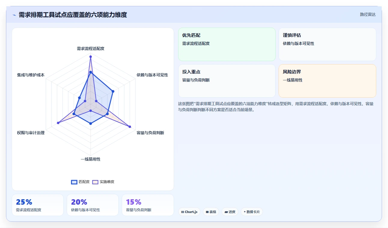 2026年项目经理必备：6款顶级需求排期计划表工具对比