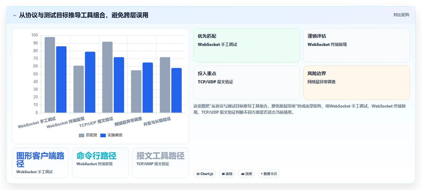 选择困难症？2026年最值得投资的5大socket测试工具盘点