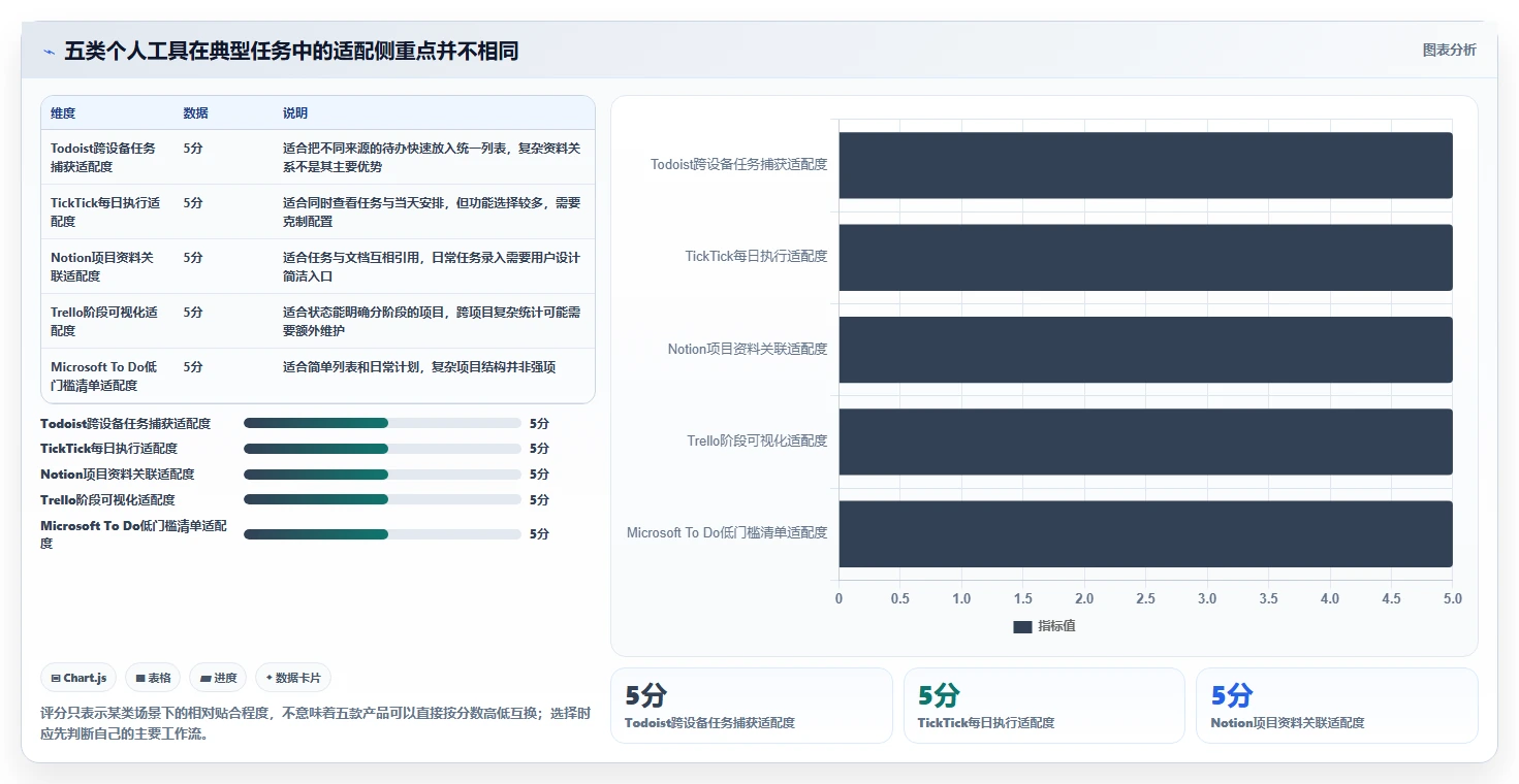 2026年必备：TOP 5个人项目管理系统工具全面对比