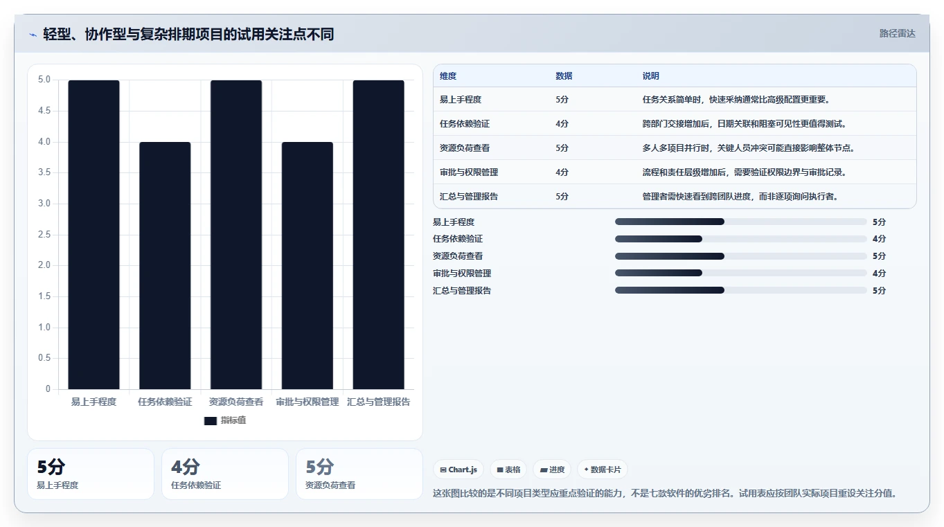 2026 年最值得关注的 7 大排进度计划软件推荐