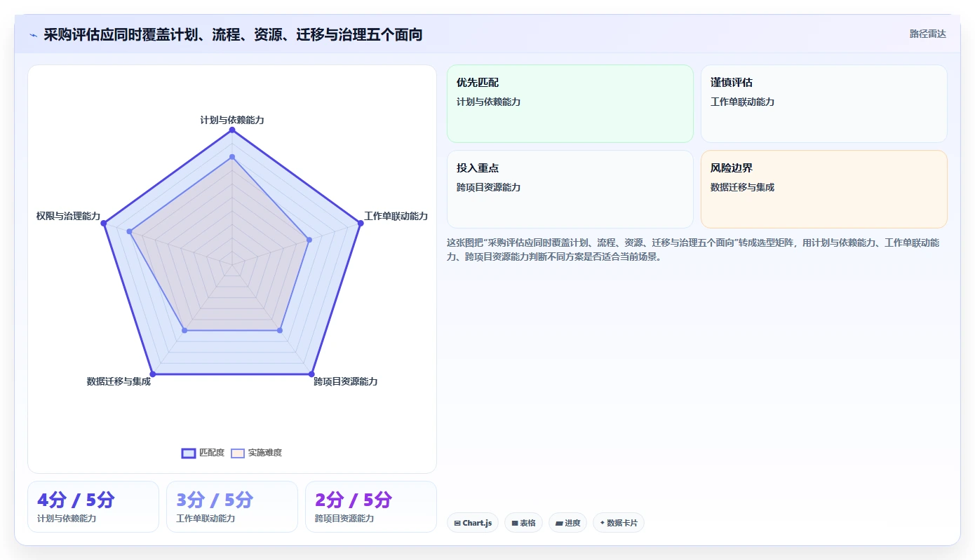 2026年项目管理利器：6款最佳甘特图工作单工具深度对比