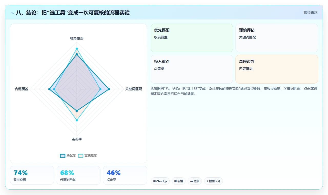 八、结论:把“选工具”变成一次可复核的流程实验