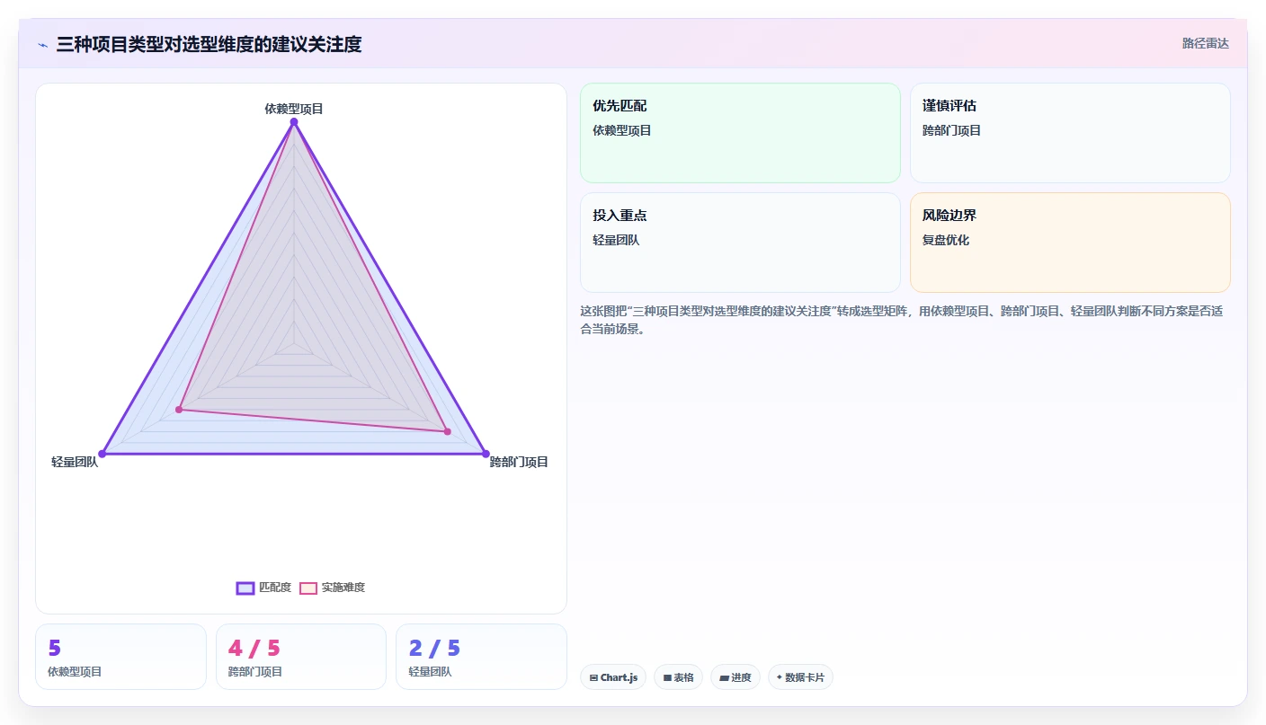 2026 年最佳项目排期工具对比：如何选择适合你的工具？