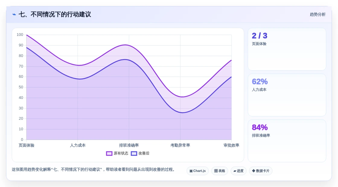 七、不同情况下的行动建议