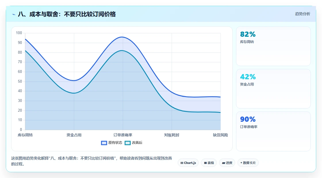 八、成本与取舍:不要只比较订阅价格
