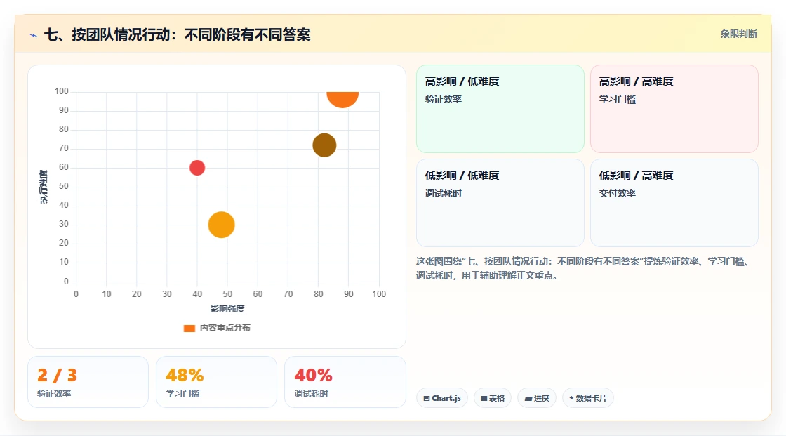 七、按团队情况行动:不同阶段有不同答案