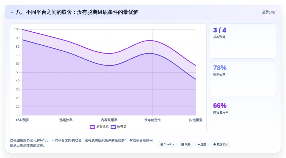 八、不同平台之间的取舍:没有脱离组织条件的最优解