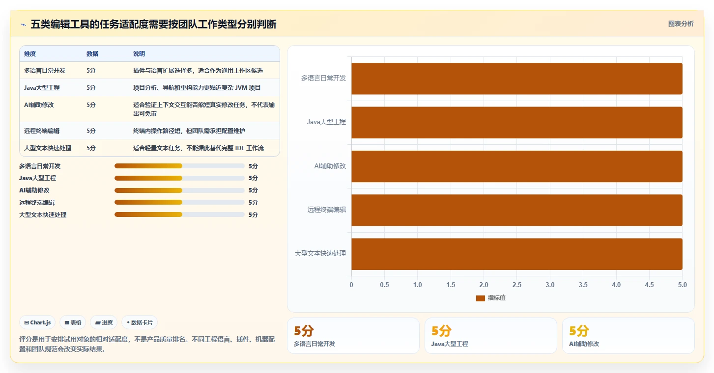 研发管理必备：2026年最受欢迎的5大得力编辑软件推荐