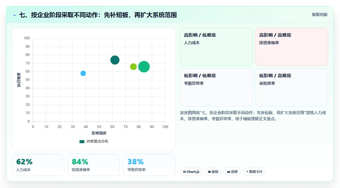 七、按企业阶段采取不同动作：先补短板，再扩大系统范围