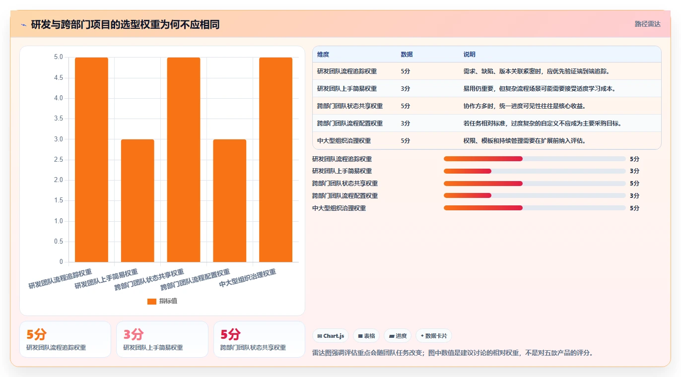 项目管理工具对比指南:2026 年最佳 5 大工具深度解析