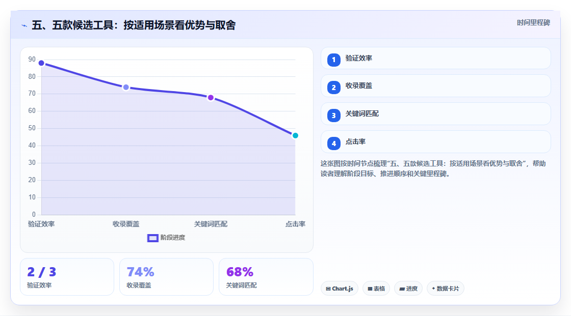 五、五款候选工具：按适用场景看优势与取舍