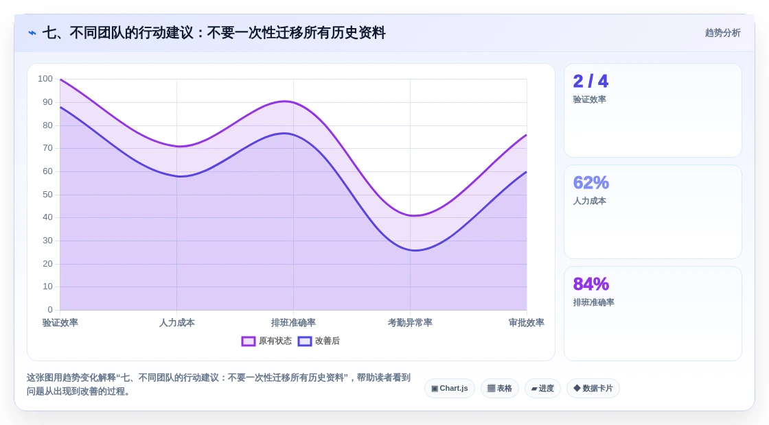 七、不同团队的行动建议:不要一次性迁移所有历史资料