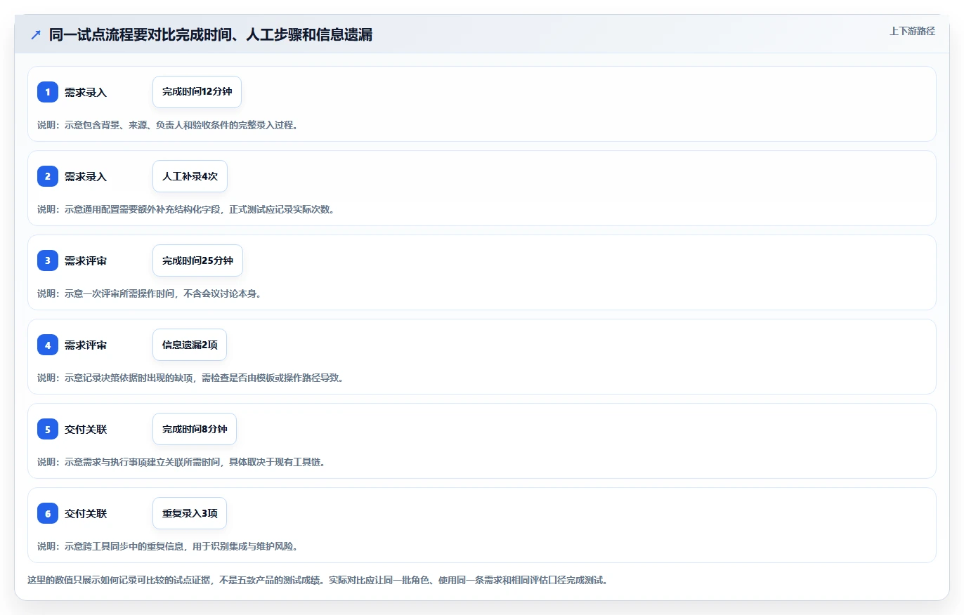2026年低成本的需求管理工具哪家好?五款产品选型指南
