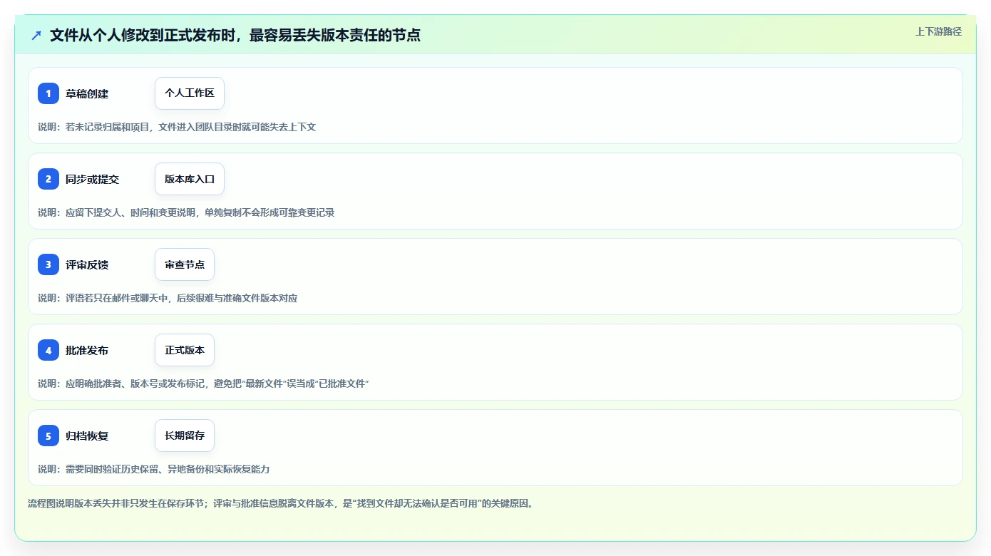 告别文档混乱:2026年7款顶级本地文档版本管理工具推荐