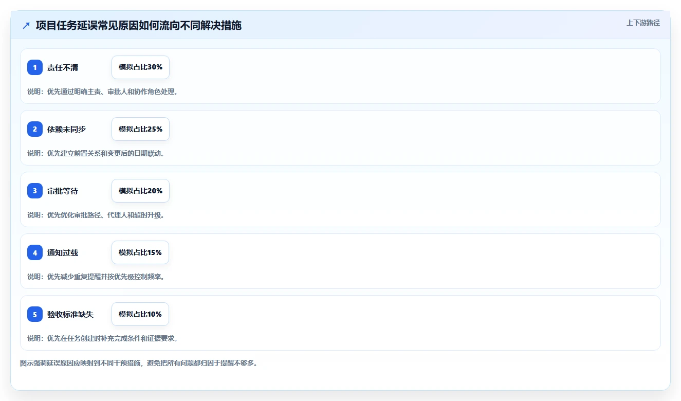 项目管理新标准:2026年最值得投资的5大任务推送系统