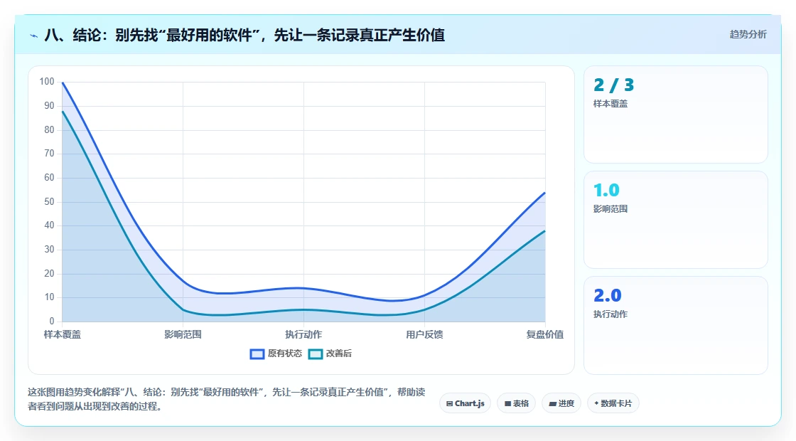 八、结论:别先找“最好用的软件”,先让一条记录真正产生价值