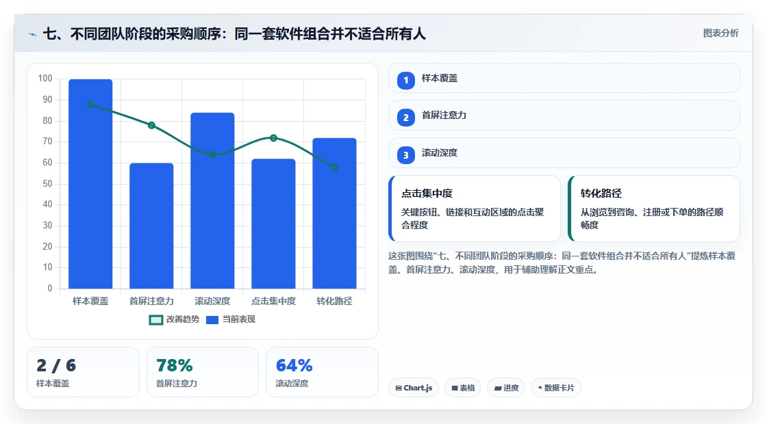 七、不同团队阶段的采购顺序:同一套软件组合并不适合所有人