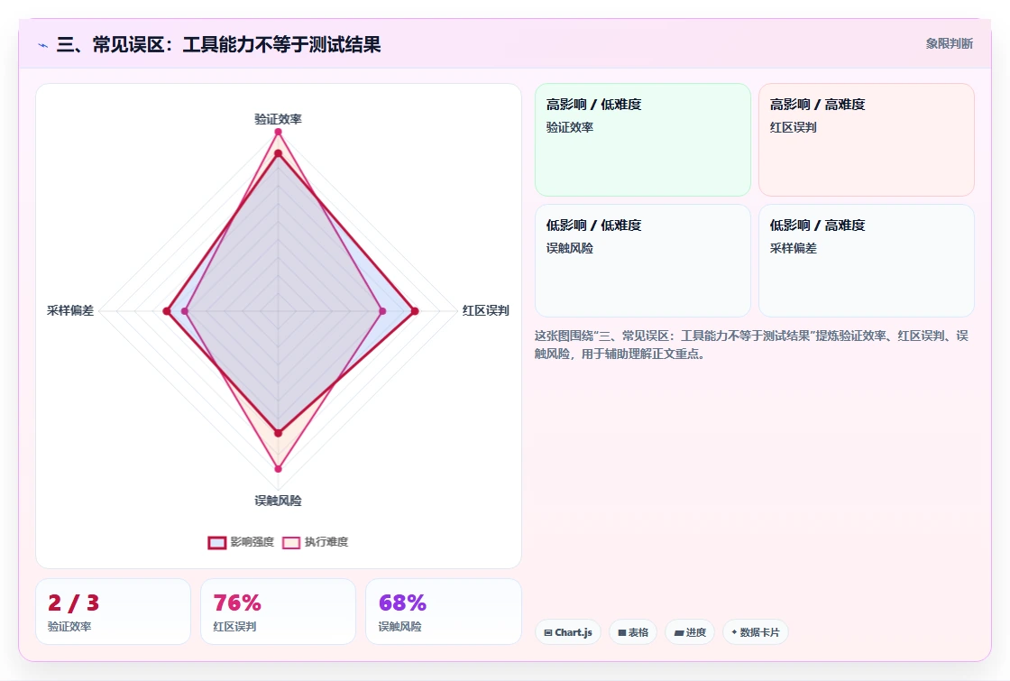 三、常见误区:工具能力不等于测试结果