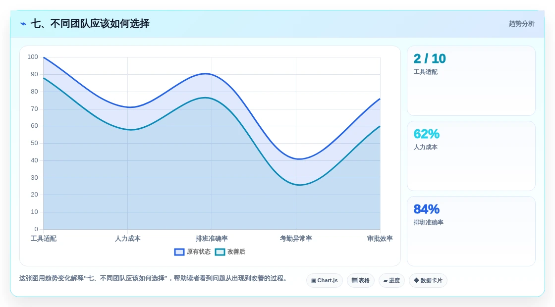 七、不同团队应该如何选择