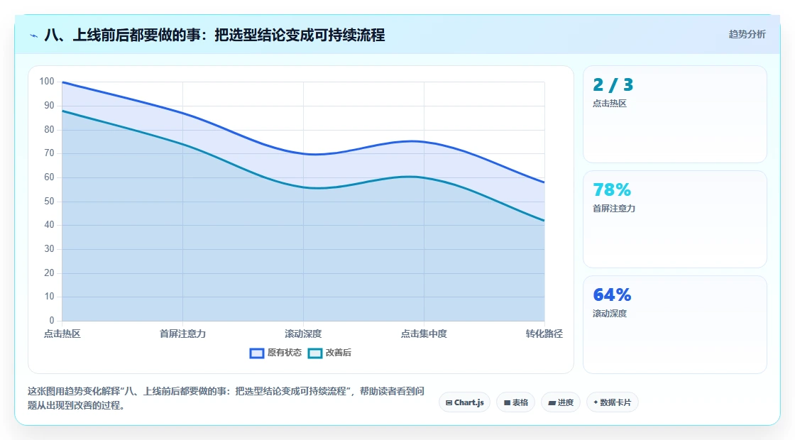 八、上线前后都要做的事:把选型结论变成可持续流程