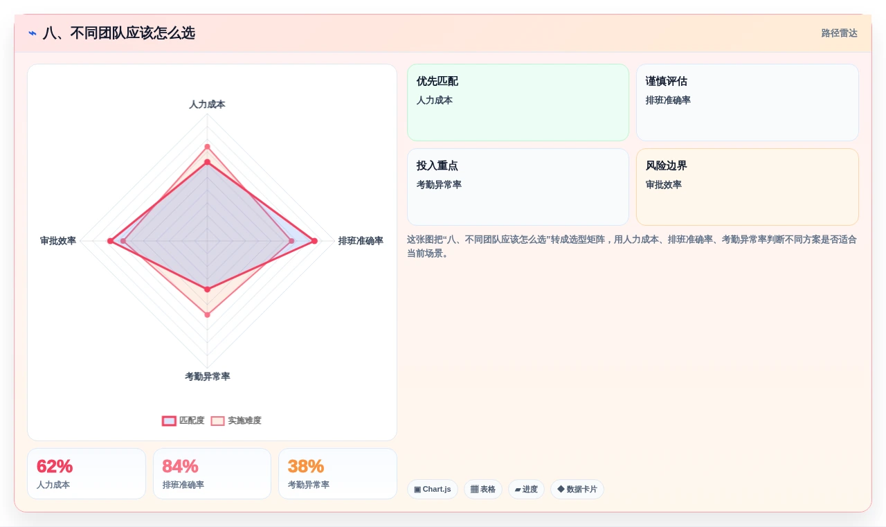八、不同团队应该怎么选