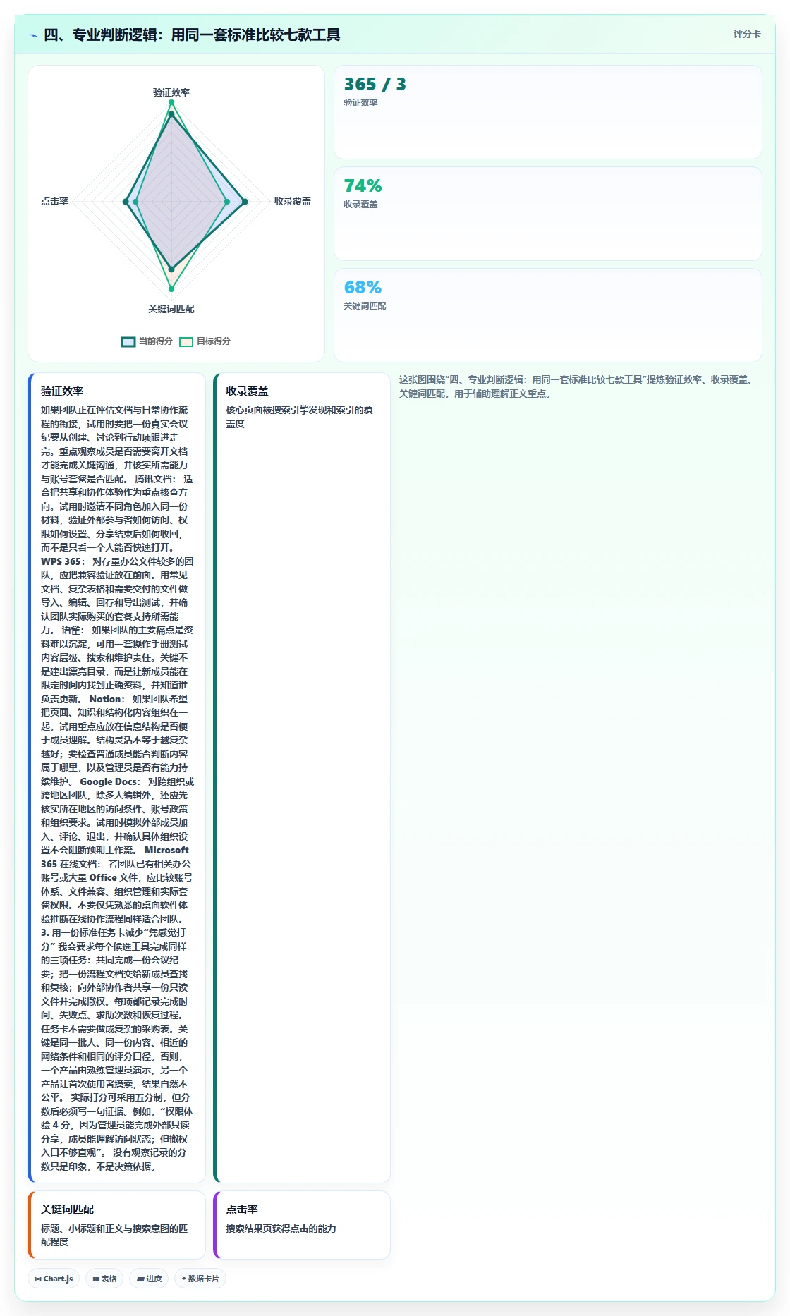 四、专业判断逻辑：用同一套标准比较七款工具