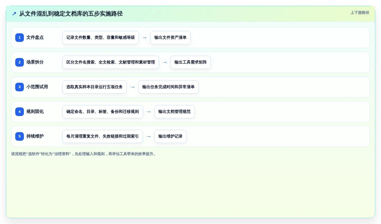 本地文档管理软件哪个好用?2026年最新6款工具深度测评