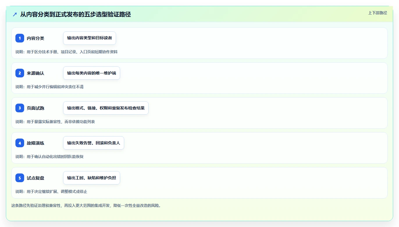 提升团队协作效率:2026年最值得尝试的6个sphinx confluence解决方案