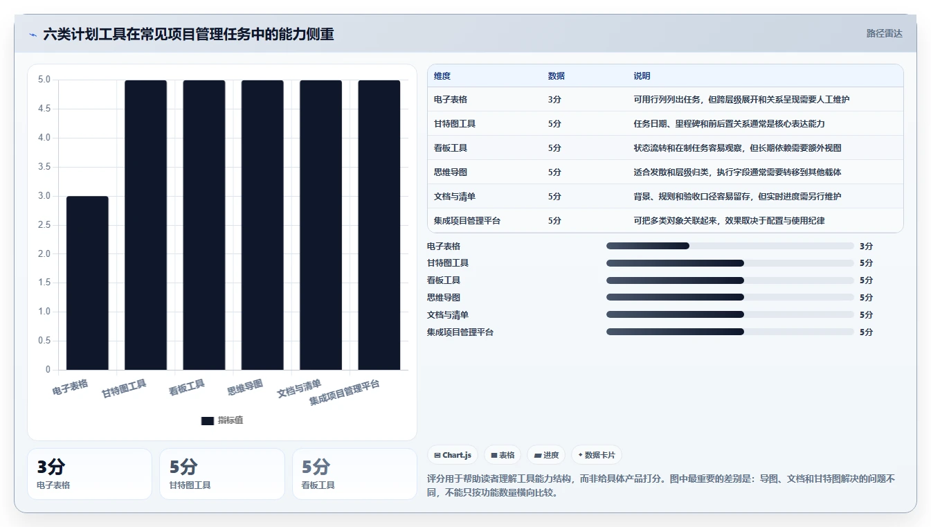 2026年高效项目管理：6大计划格式工具全面对比