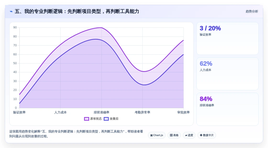 五、我的专业判断逻辑:先判断项目类型,再判断工具能力