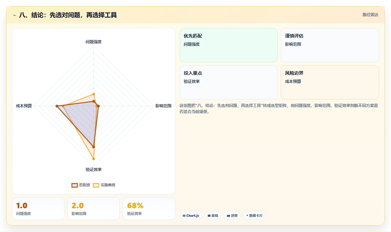 八、结论:先选对问题,再选择工具