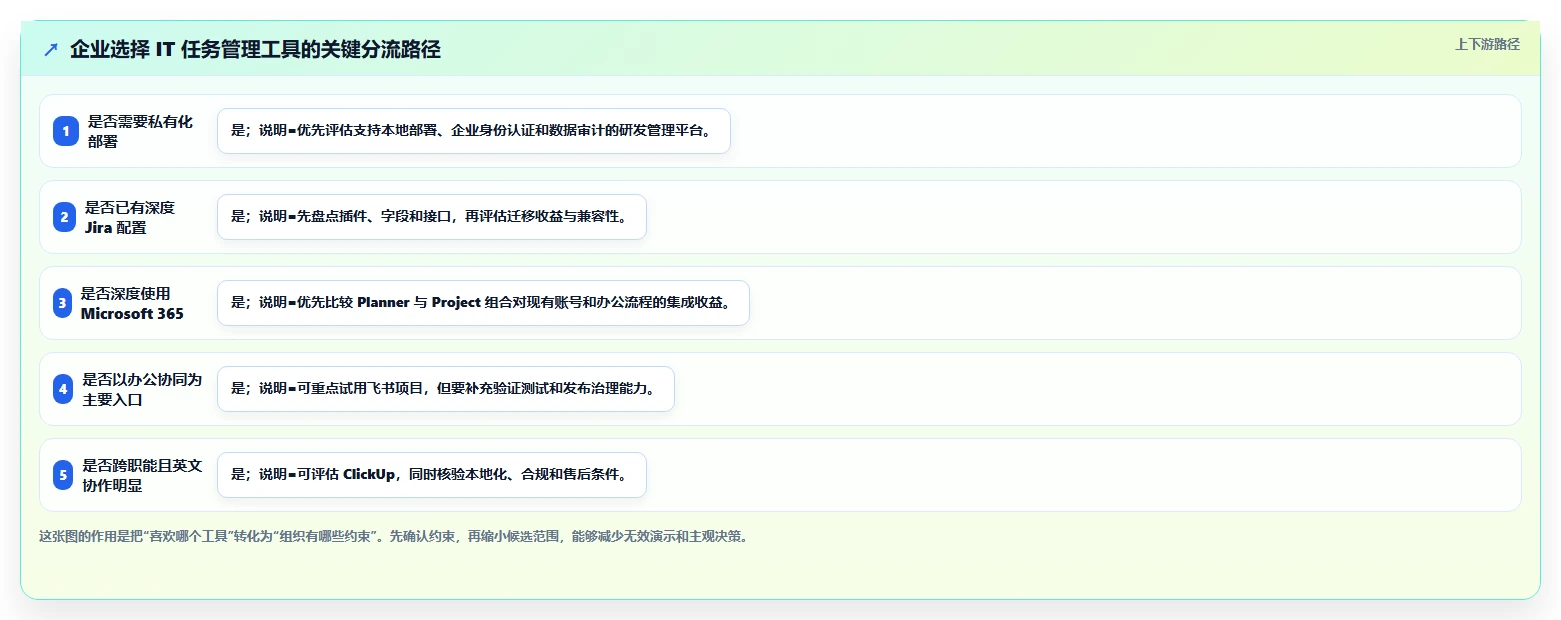 提升团队协作:2026年it任务管理工具选型指南Top5
